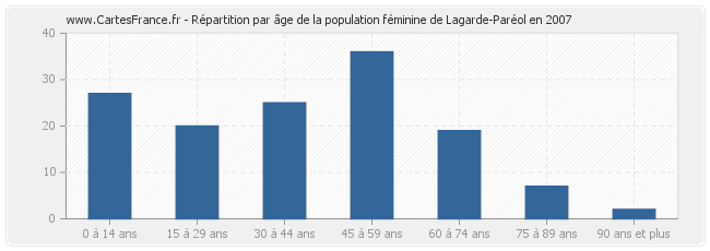 Répartition par âge de la population féminine de Lagarde-Paréol en 2007