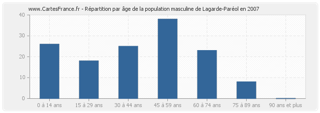 Répartition par âge de la population masculine de Lagarde-Paréol en 2007