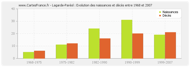 Lagarde-Paréol : Evolution des naissances et décès entre 1968 et 2007