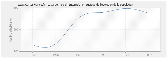 Lagarde-Paréol : Interpolation cubique de l'évolution de la population