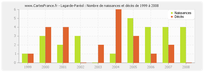 Lagarde-Paréol : Nombre de naissances et décès de 1999 à 2008