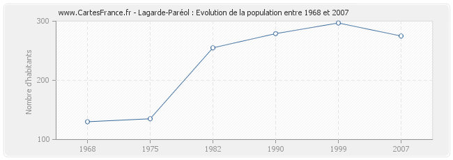 Population Lagarde-Paréol