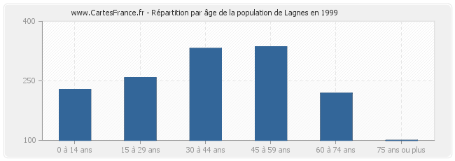 Répartition par âge de la population de Lagnes en 1999