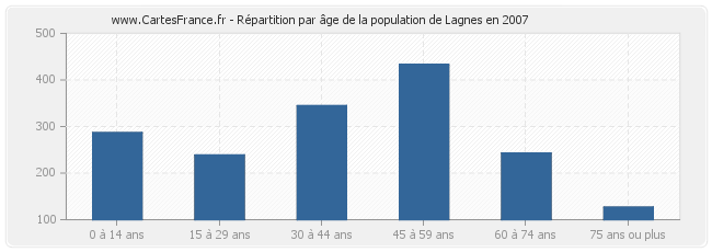 Répartition par âge de la population de Lagnes en 2007