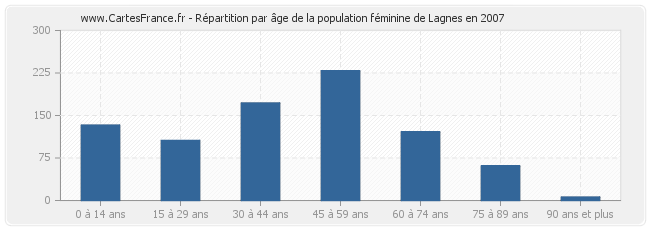 Répartition par âge de la population féminine de Lagnes en 2007