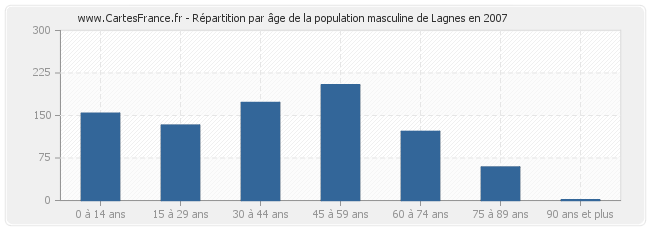 Répartition par âge de la population masculine de Lagnes en 2007