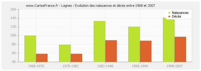 Lagnes : Evolution des naissances et décès entre 1968 et 2007