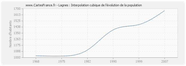 Lagnes : Interpolation cubique de l'évolution de la population