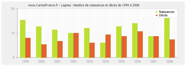 Lagnes : Nombre de naissances et décès de 1999 à 2008