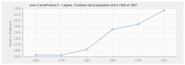 Population Lagnes