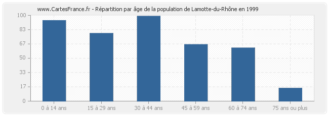 Répartition par âge de la population de Lamotte-du-Rhône en 1999