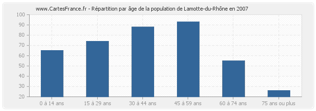 Répartition par âge de la population de Lamotte-du-Rhône en 2007