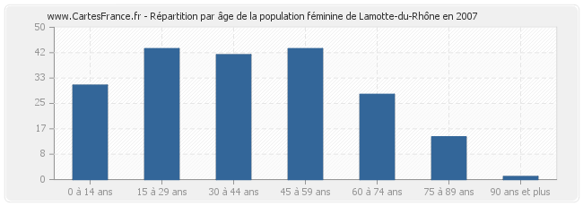 Répartition par âge de la population féminine de Lamotte-du-Rhône en 2007