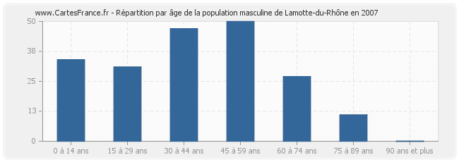 Répartition par âge de la population masculine de Lamotte-du-Rhône en 2007