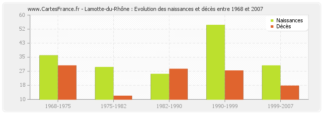 Lamotte-du-Rhône : Evolution des naissances et décès entre 1968 et 2007