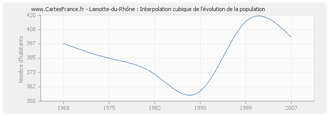 Lamotte-du-Rhône : Interpolation cubique de l'évolution de la population