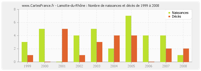 Lamotte-du-Rhône : Nombre de naissances et décès de 1999 à 2008