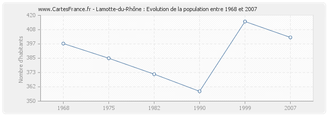 Population Lamotte-du-Rhône