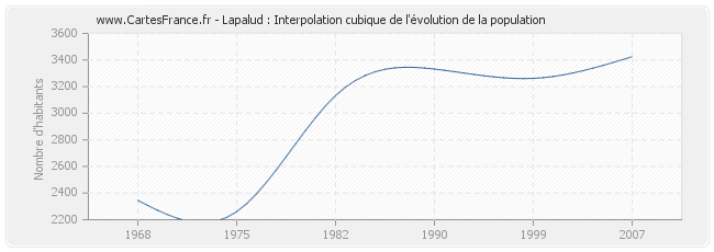 Lapalud : Interpolation cubique de l'évolution de la population