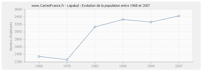 Population Lapalud