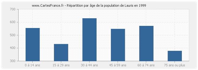 Répartition par âge de la population de Lauris en 1999