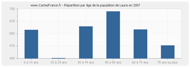 Répartition par âge de la population de Lauris en 2007