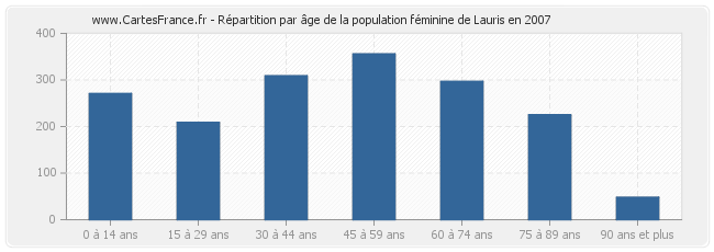 Répartition par âge de la population féminine de Lauris en 2007