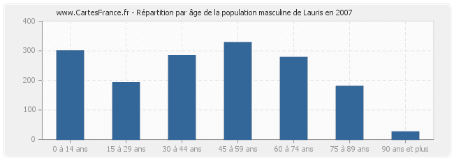 Répartition par âge de la population masculine de Lauris en 2007