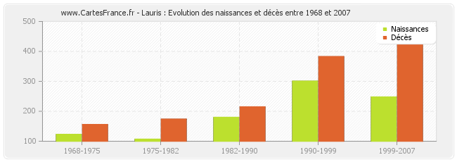 Lauris : Evolution des naissances et décès entre 1968 et 2007