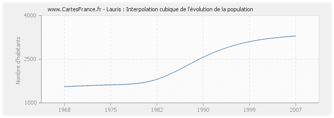 Lauris : Interpolation cubique de l'évolution de la population