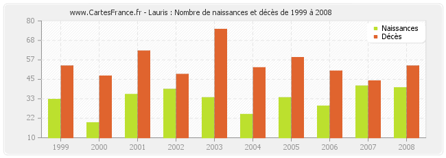 Lauris : Nombre de naissances et décès de 1999 à 2008