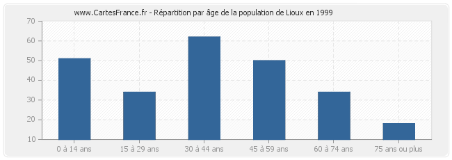 Répartition par âge de la population de Lioux en 1999