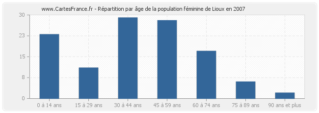 Répartition par âge de la population féminine de Lioux en 2007
