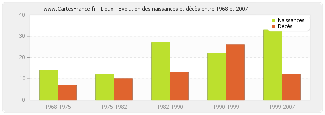 Lioux : Evolution des naissances et décès entre 1968 et 2007