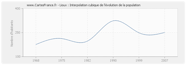 Lioux : Interpolation cubique de l'évolution de la population
