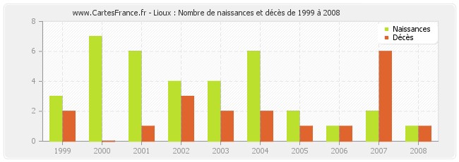 Lioux : Nombre de naissances et décès de 1999 à 2008