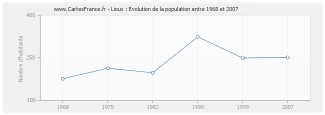 Population Lioux