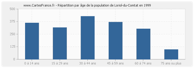 Répartition par âge de la population de Loriol-du-Comtat en 1999