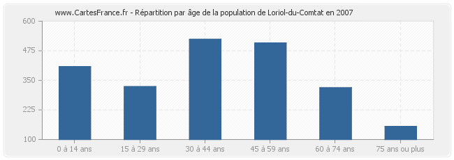 Répartition par âge de la population de Loriol-du-Comtat en 2007