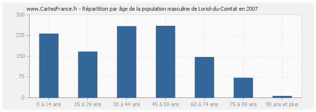 Répartition par âge de la population masculine de Loriol-du-Comtat en 2007
