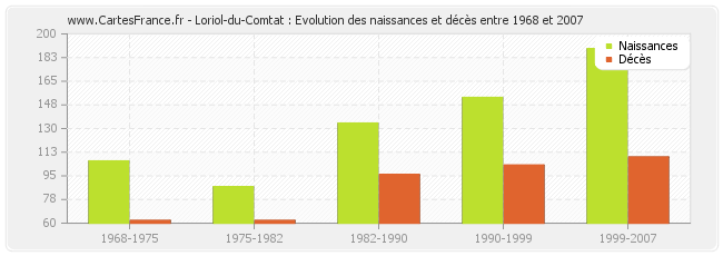 Loriol-du-Comtat : Evolution des naissances et décès entre 1968 et 2007