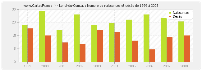 Loriol-du-Comtat : Nombre de naissances et décès de 1999 à 2008