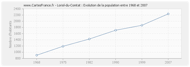 Population Loriol-du-Comtat