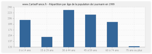 Répartition par âge de la population de Lourmarin en 1999