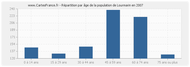 Répartition par âge de la population de Lourmarin en 2007