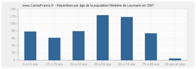 Répartition par âge de la population féminine de Lourmarin en 2007