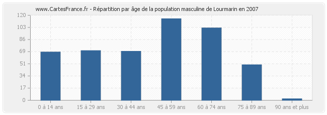 Répartition par âge de la population masculine de Lourmarin en 2007