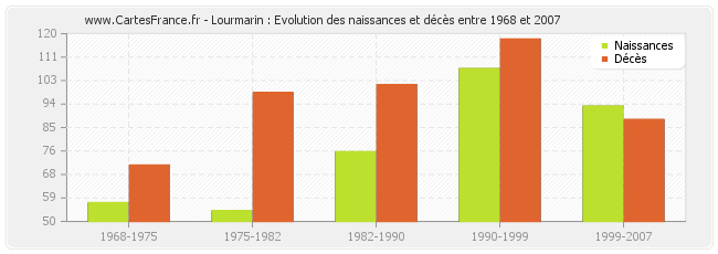 Lourmarin : Evolution des naissances et décès entre 1968 et 2007