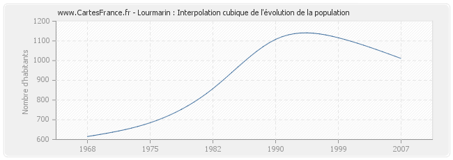 Lourmarin : Interpolation cubique de l'évolution de la population