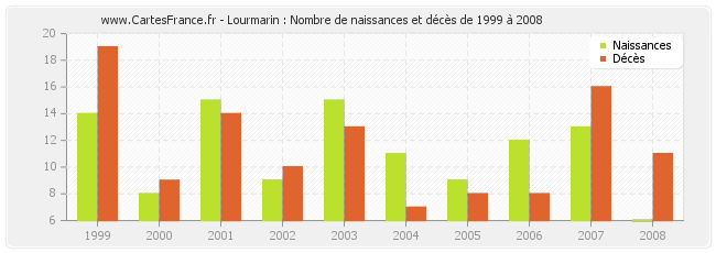 Lourmarin : Nombre de naissances et décès de 1999 à 2008